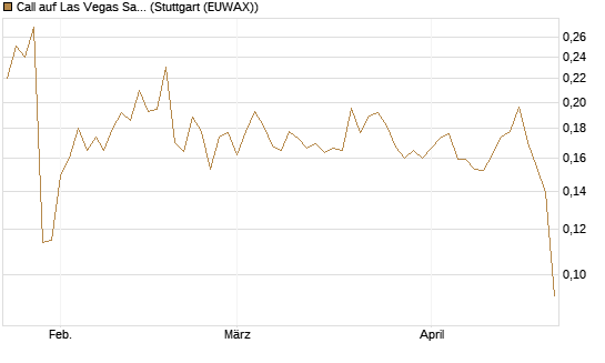 Call auf Las Vegas Sands [Morgan Stanley & Co. Int. plc] Chart