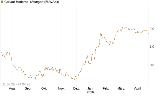 Call auf Moderna [Morgan Stanley & Co. Int. plc] Chart
