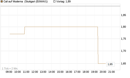 Call auf Moderna [Morgan Stanley & Co. Int. plc] Chart