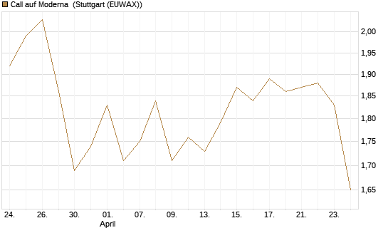 Call auf Moderna [Morgan Stanley & Co. Int. plc] Chart
