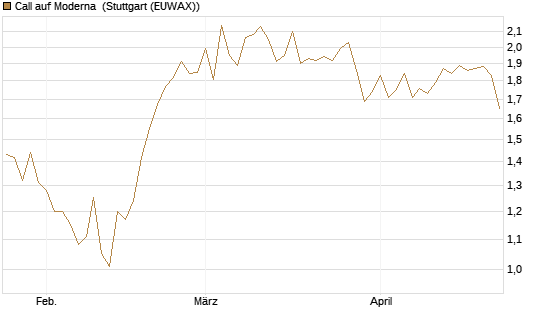 Call auf Moderna [Morgan Stanley & Co. Int. plc] Chart