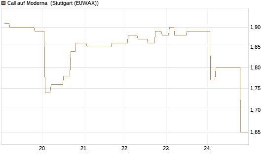 Call auf Moderna [Morgan Stanley & Co. Int. plc] Chart