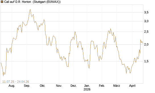 Call auf D.R. Horton [Morgan Stanley & Co. Int. plc] Chart