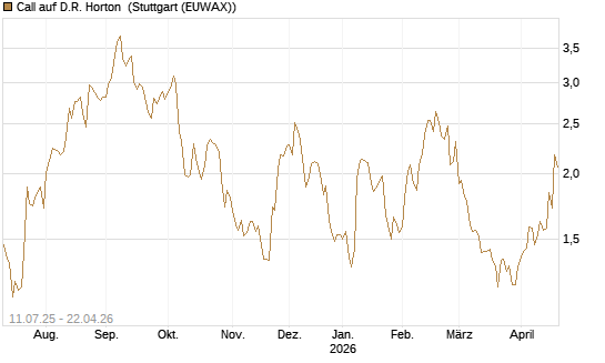 Call auf D.R. Horton [Morgan Stanley & Co. Int. plc] Chart