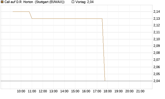 Call auf D.R. Horton [Morgan Stanley & Co. Int. plc] Chart