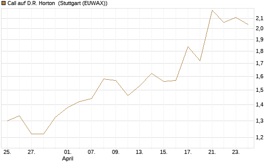 Call auf D.R. Horton [Morgan Stanley & Co. Int. plc] Chart