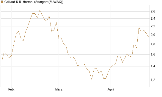 Call auf D.R. Horton [Morgan Stanley & Co. Int. plc] Chart