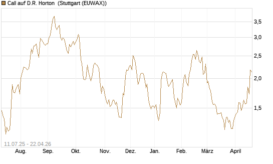 Call auf D.R. Horton [Morgan Stanley & Co. Int. plc] Chart
