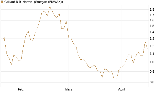 Call auf D.R. Horton [Morgan Stanley & Co. Int. plc] Chart