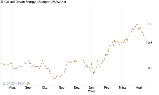 Call auf Devon Energy [Morgan Stanley & Co. Int. plc] Chart