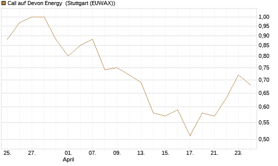Call auf Devon Energy [Morgan Stanley & Co. Int. plc] Chart