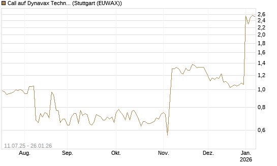 Call auf Dynavax Technologies [Morgan Stanley & Co. Int. plc] Chart
