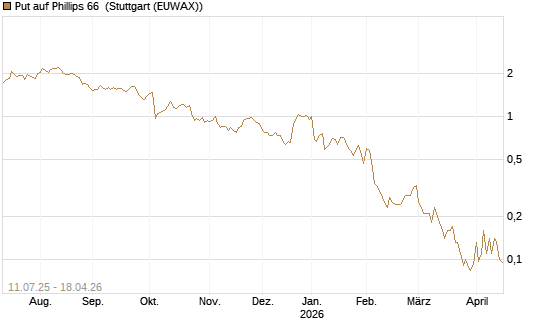 Put auf Phillips 66 [J.P. Morgan Structured Products B.V.] Chart