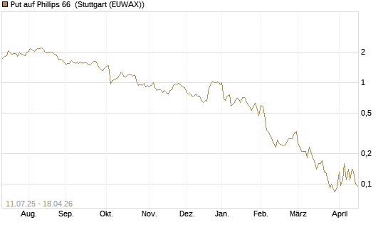 Put auf Phillips 66 [J.P. Morgan Structured Products B.V.] Chart