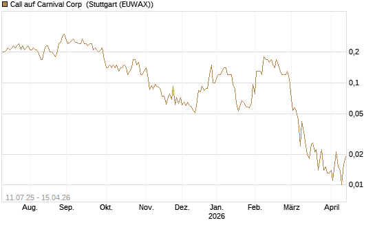 Call auf Carnival Corp [J.P. Morgan Structured Products B.V.] Chart