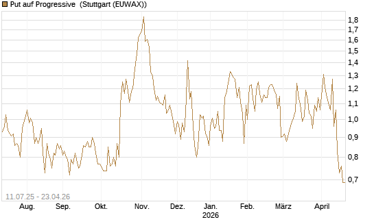 Put auf Progressive [J.P. Morgan Structured Products B.V.] Chart