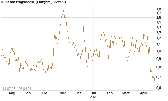 Put auf Progressive [J.P. Morgan Structured Products B.V.] Chart