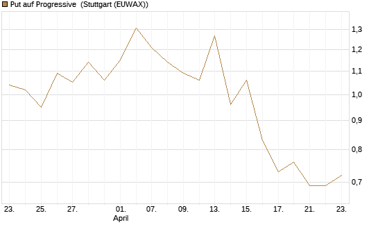 Put auf Progressive [J.P. Morgan Structured Products B.V.] Chart