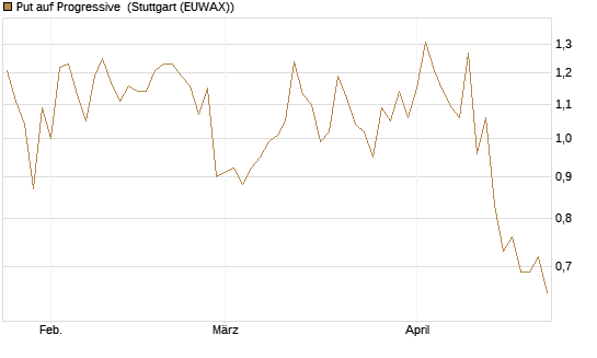 Put auf Progressive [J.P. Morgan Structured Products B.V.] Chart