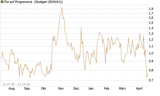 Put auf Progressive [J.P. Morgan Structured Products B.V.] Chart