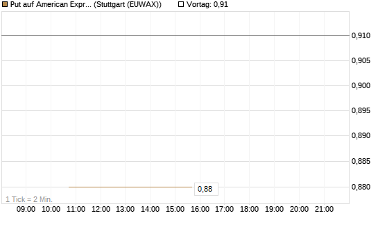 Put auf American Express [J.P. Morgan Structured Products B.V.] Chart