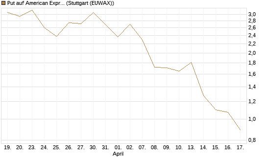 Put auf American Express [J.P. Morgan Structured Products B.V.] Chart