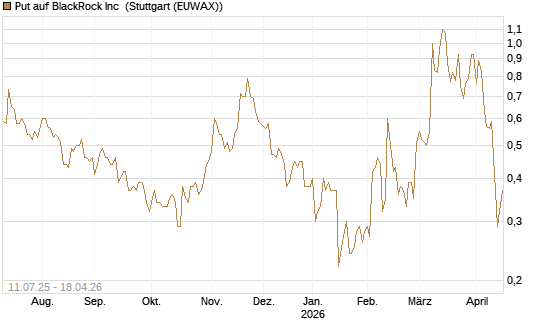 Put auf BlackRock Inc [J.P. Morgan Structured Products B.V.] Chart