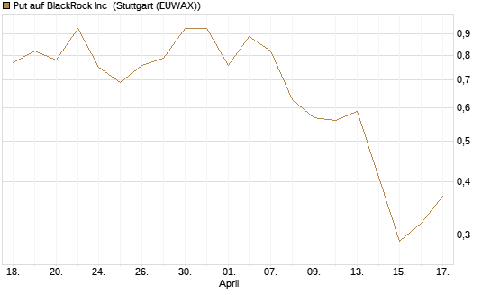 Put auf BlackRock Inc [J.P. Morgan Structured Products B.V.] Chart
