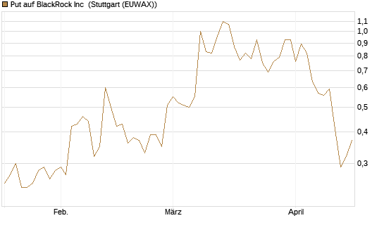 Put auf BlackRock Inc [J.P. Morgan Structured Products B.V.] Chart