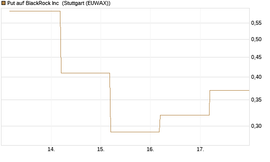 Put auf BlackRock Inc [J.P. Morgan Structured Products B.V.] Chart