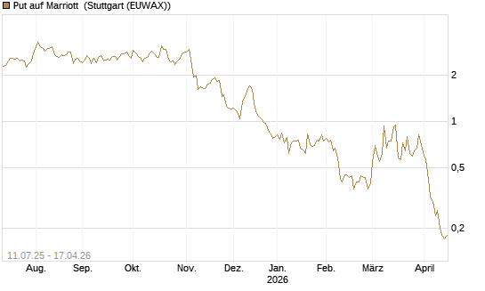 Put auf Marriott [J.P. Morgan Structured Products B.V.] Chart