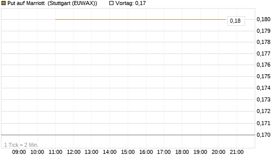 Put auf Marriott [J.P. Morgan Structured Products B.V.] Chart