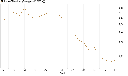 Put auf Marriott [J.P. Morgan Structured Products B.V.] Chart