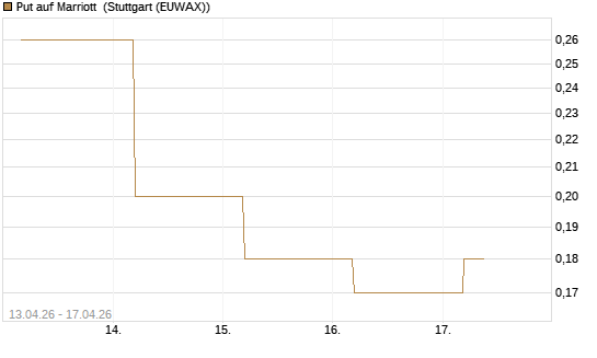 Put auf Marriott [J.P. Morgan Structured Products B.V.] Chart