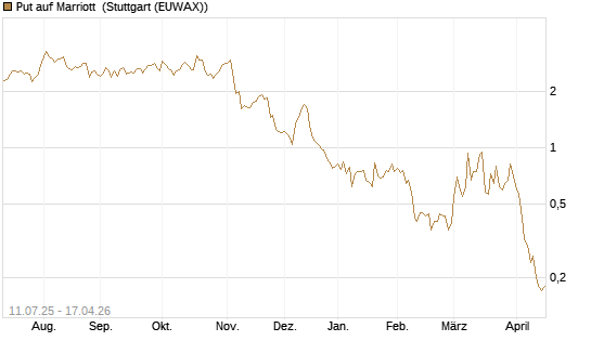 Put auf Marriott [J.P. Morgan Structured Products B.V.] Chart