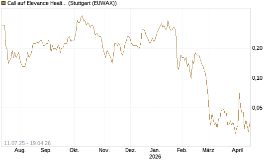 Call auf Elevance Health [J.P. Morgan Structured Products B.V.] Chart