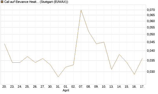 Call auf Elevance Health [J.P. Morgan Structured Products B.V.] Chart