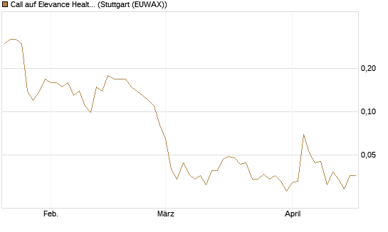Call auf Elevance Health [J.P. Morgan Structured Products B.V.] Chart