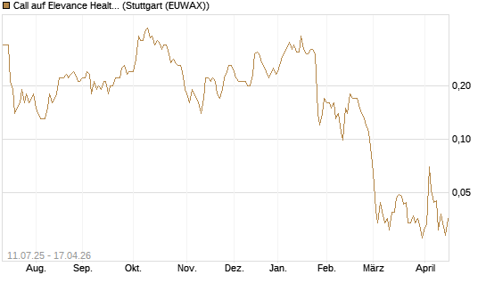 Call auf Elevance Health [J.P. Morgan Structured Products B.V.] Chart