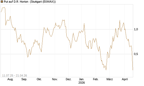 Put auf D.R. Horton [J.P. Morgan Structured Products B.V.] Chart