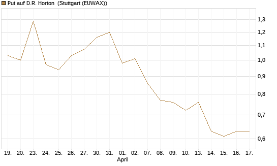 Put auf D.R. Horton [J.P. Morgan Structured Products B.V.] Chart