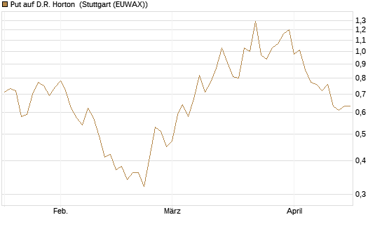 Put auf D.R. Horton [J.P. Morgan Structured Products B.V.] Chart