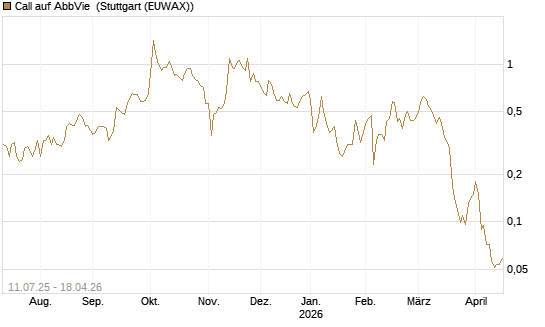Call auf AbbVie [J.P. Morgan Structured Products B.V.] Chart