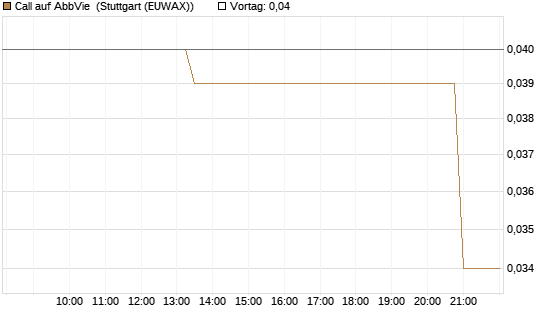 Call auf AbbVie [J.P. Morgan Structured Products B.V.] Chart