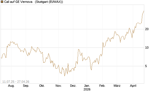 Call auf GE Vernova  [J.P. Morgan Structured Products B.V.] Chart