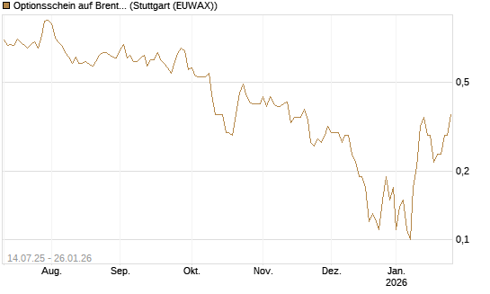 Optionsschein auf Brent Crude Rohöl ICE 03/26 [Goldman Sachs] Chart