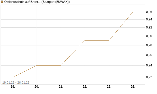 Optionsschein auf Brent Crude Rohöl ICE 03/26 [Goldman Sachs] Chart