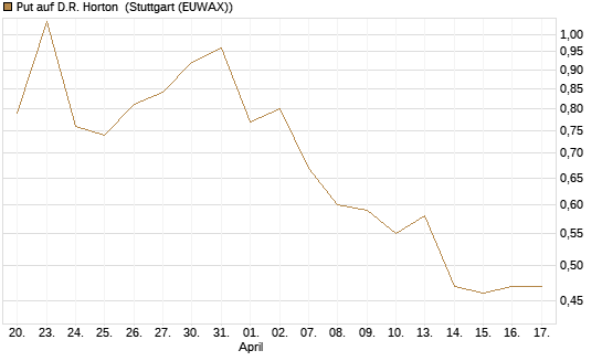 Put auf D.R. Horton [J.P. Morgan Structured Products B.V.] Chart