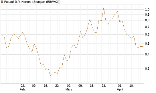 Put auf D.R. Horton [J.P. Morgan Structured Products B.V.] Chart