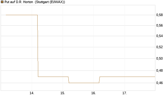 Put auf D.R. Horton [J.P. Morgan Structured Products B.V.] Chart